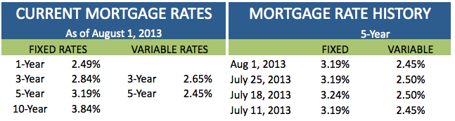 Current Mortgage Rates August 1 2013