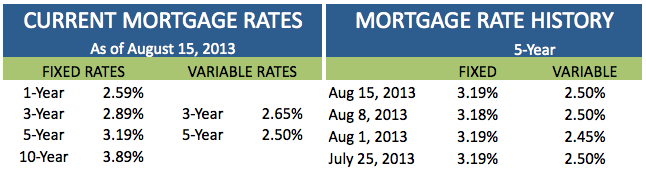 Current Mortgage Rates