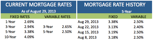 Current Mortgage Rates 2013