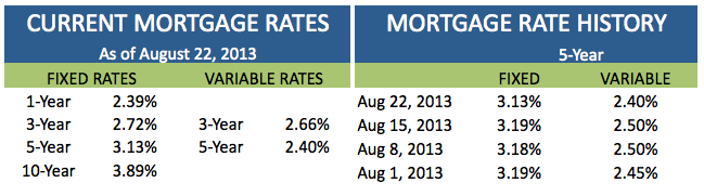 Current Mortgage Rates in Canada