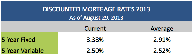 Discounted Mortgage Rates 2013