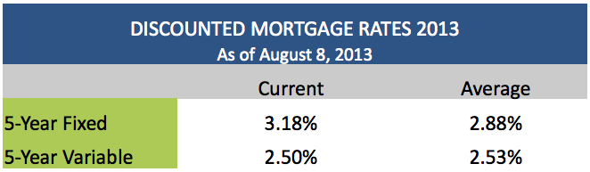 Discounted Mortgage Rates