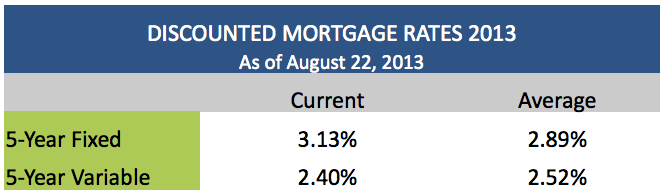 Discounted Mortgage Rates in Canada