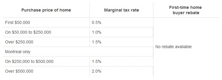 Land Transfer Tax Rebate Quebec