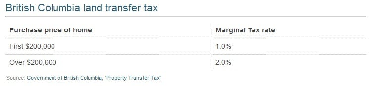 land transfer tax