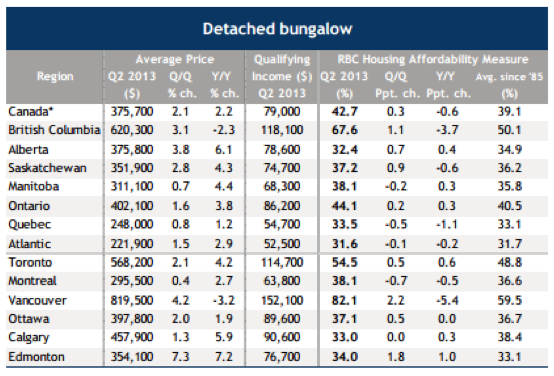 detached bungalows