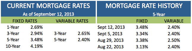 current mortgage rates