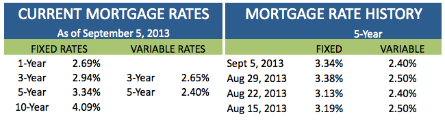 current mortgage rates september 5 2013