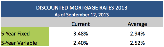 discounted mortgage rates