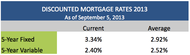 discounted mortgage rates september 5 2013