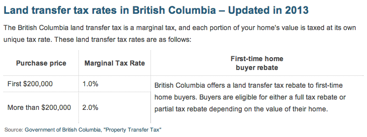 land transfer tax rates in British Columbia