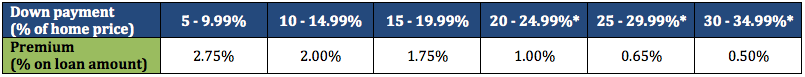 cmhc newcomer premiums