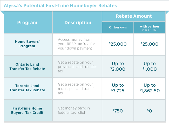 Bc First Time Home Buyer Property Transfer Tax Exemption 