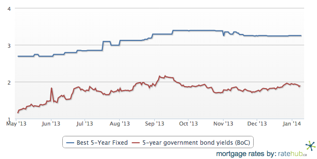 5 year fixed 5 year bond yield