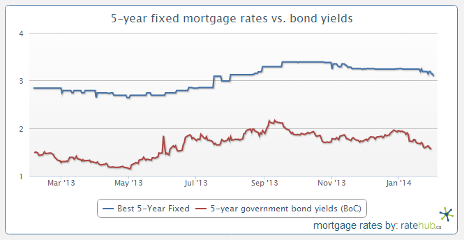 5 year fixed bond yields