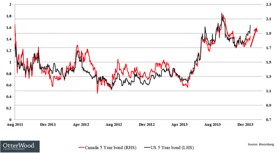 canada bond yield us bond yield