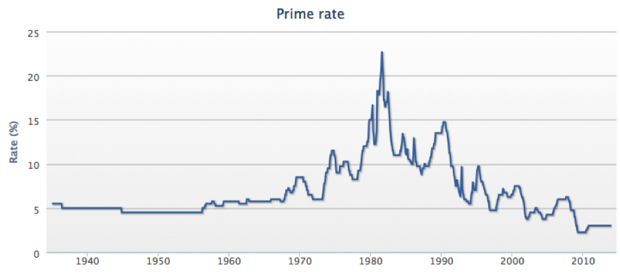 history of prime rate