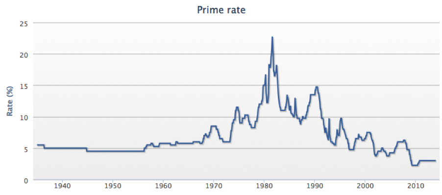 Rbc Prime Rate Chart