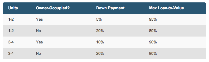 investment down payment