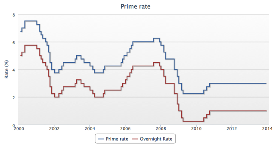 Prime Mortgage Rate Chart