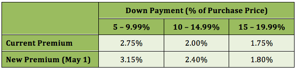 cmhc premiums may 1