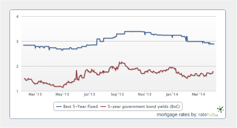 5 year rates chart