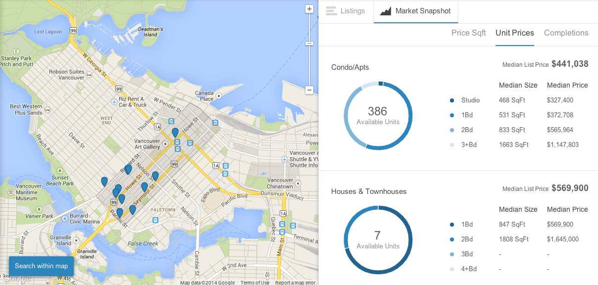 vancouver financial district market snapshot