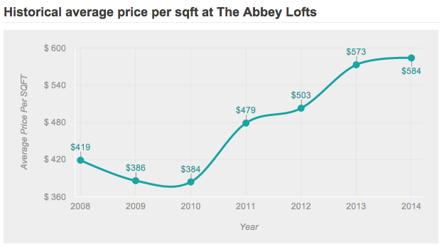 abbey lofts trend value data