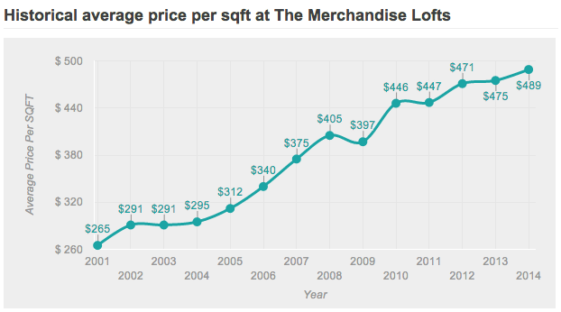 merchandise lofts trend value data