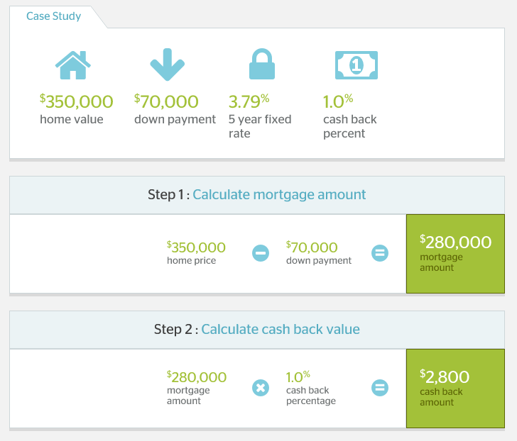 How Cash Back Mortgages Work and Who Offers Them | Ratehub.ca