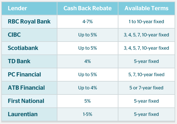 cash-back-mortgage-providers