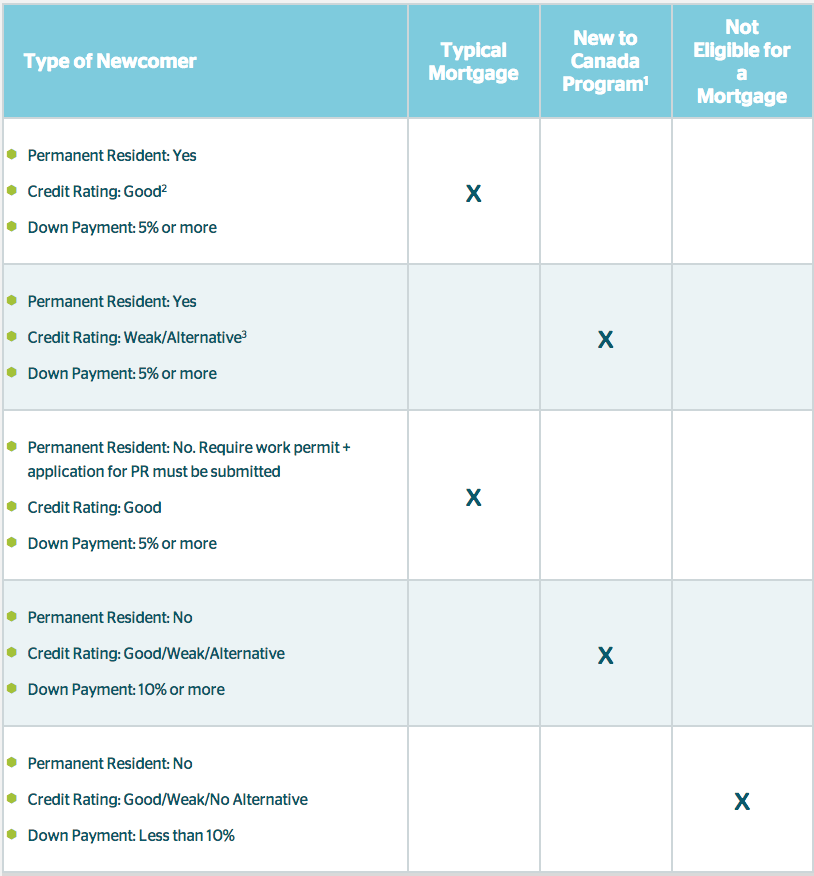 new-to-canada-mortgage-options-chart